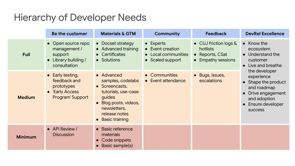 DevRel Lifecycle Hierarchy