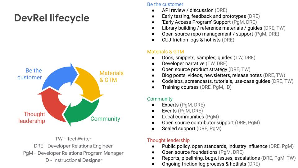 DevRel Lifecycle Roles