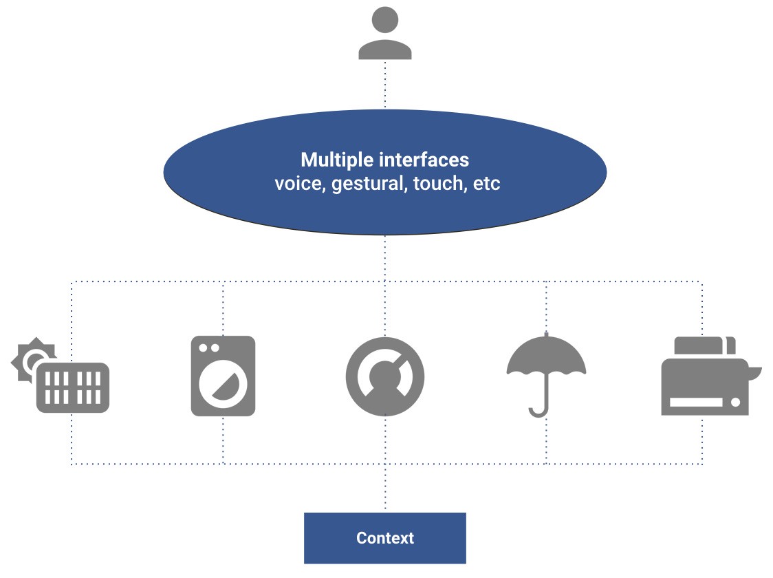 Human Interface